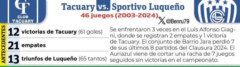 Historial de partidos entre Tacuary-Luqueño