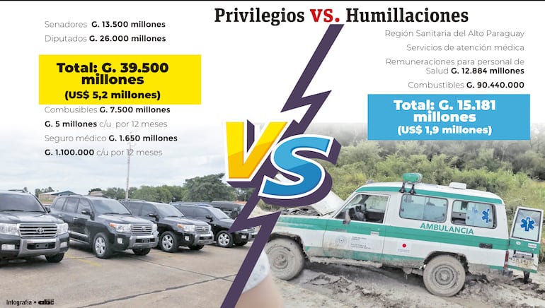 Privilegios vs Humillaciones