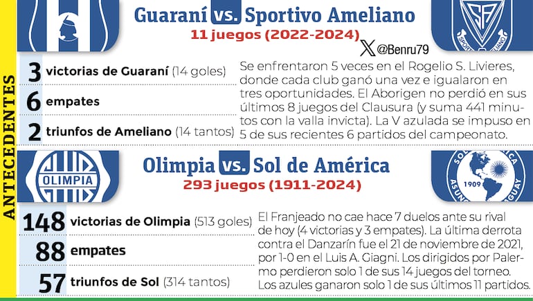 Historial de partidos: Guaraní/Ameliano y Olimpia/Sol de América