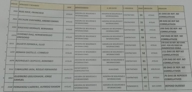 Lista de funcionarios suspendidos por la EBY.