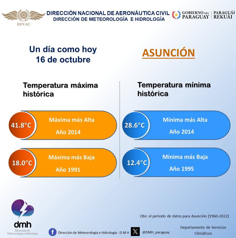 Récord de temperatura se alcanzó máxima registrada en un 16 de octubre de los últimos 50 años.