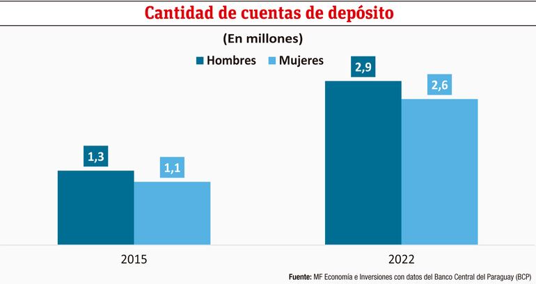 Cantidad de cuentas de depósito