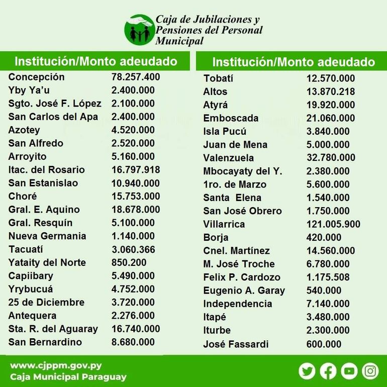 Listado de municipios que adeudan a la Caja de Jubilaciones y Pensiones de Funcionarios Municipales.