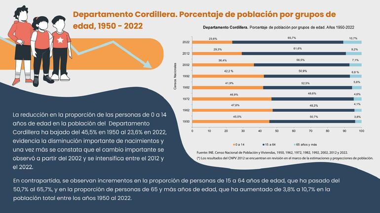 Porcentaje de población por edad en Cordillera.