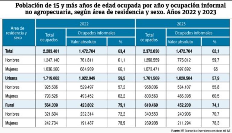 Población de 15 años y más de edad ocupada por año y ocupación informal no agropecuaria, según residencia y sexo. MF Economía