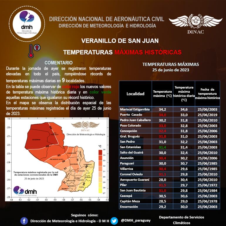 Asunción: en 2006, la capital había alcanzado 30,2 °C, mientras que ayer tuvo un pequeño aumento con 30,4 °C.