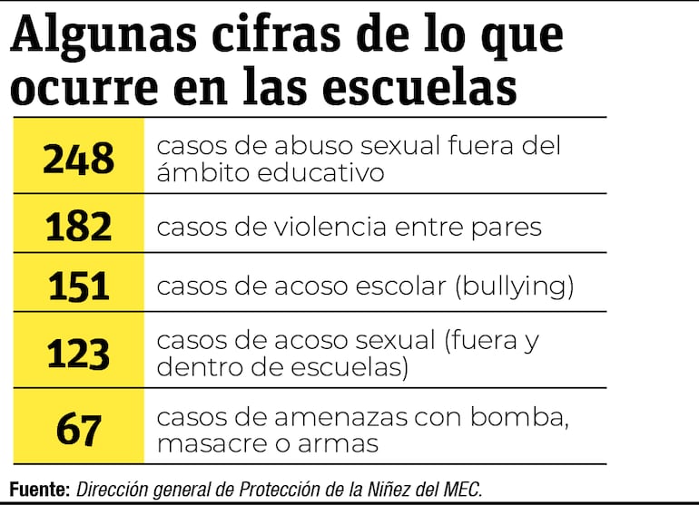 Los números de la violencia escolar en lo que va del 2023