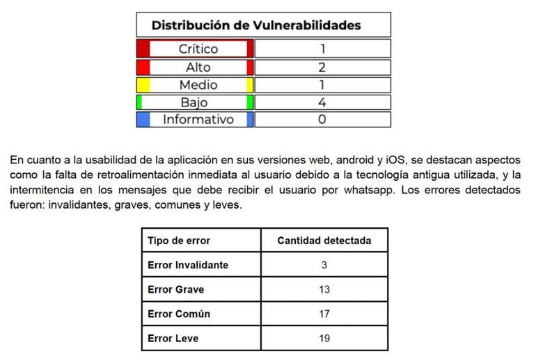 Cuadro de la cantidad de errores y vulnerabilidades encontradas en las apps de Parxin según Mitic. Se destacan falta de retroalimentación,  intermitencia de mensajes y no actualización.
En varios puntos de las aplicaciones, el usuario quedaba congelado y no podía continuar.