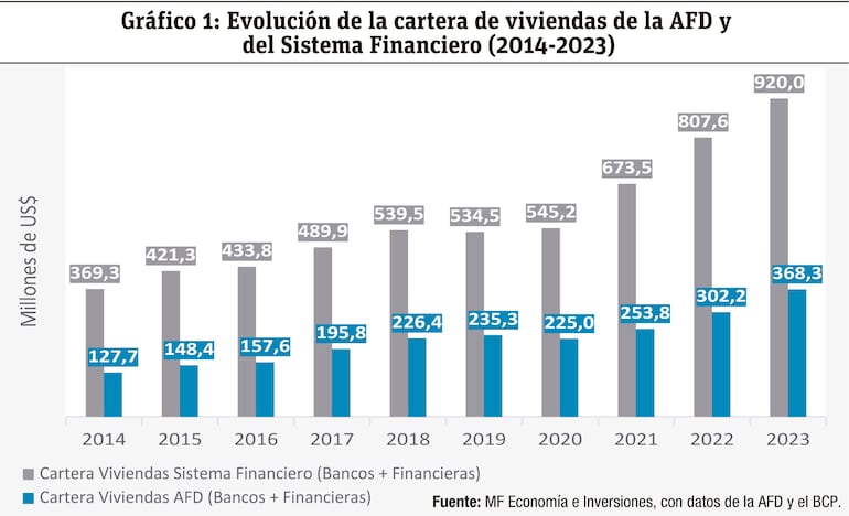 La evolución del financiamiento para la meta habitacional en el Paraguay