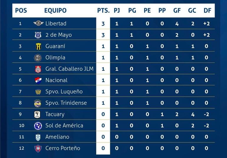 La tabla de posiciones del torneo Clausura 2024 del fútbol paraguayo.