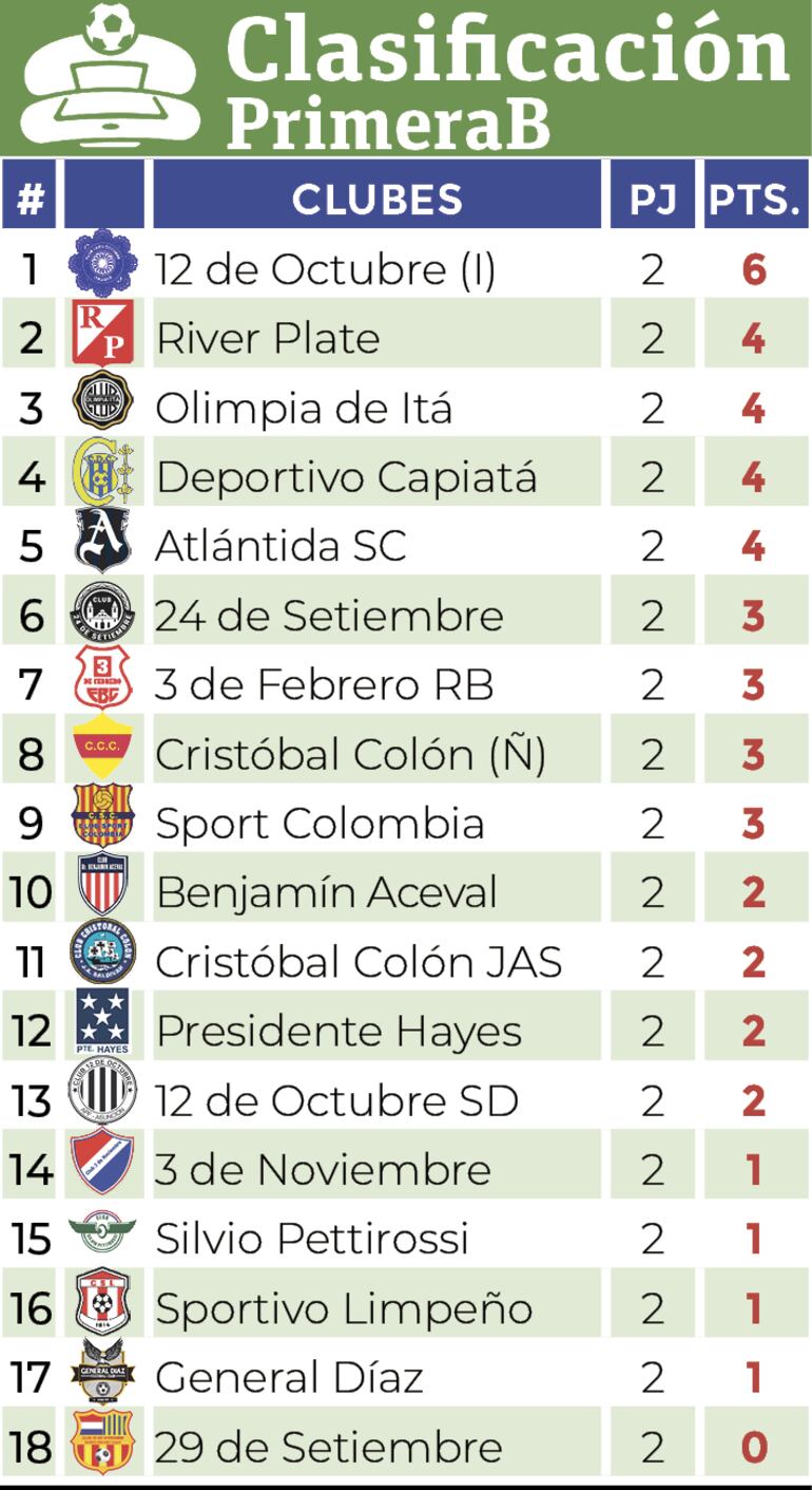 Clasificación - Primera División B 2024