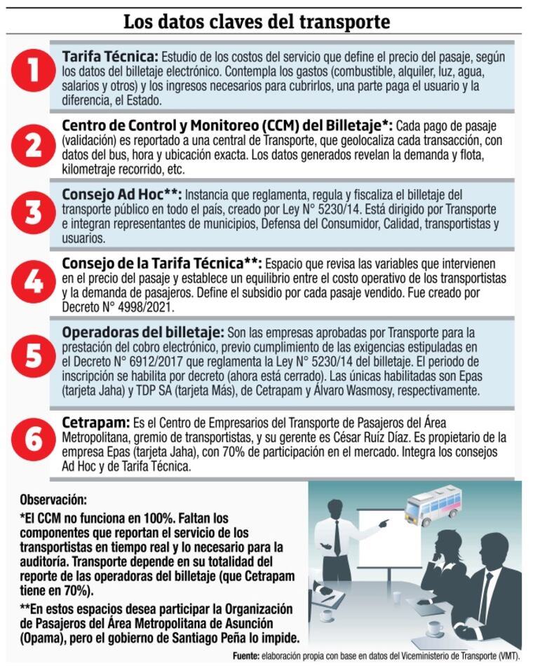 Resumen de los datos claves que intervienen en la prestación del transporte público, su regulación y fiscalización estatal.