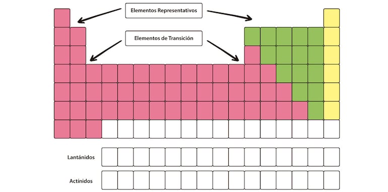 Tabla periódica o sistema periódico.