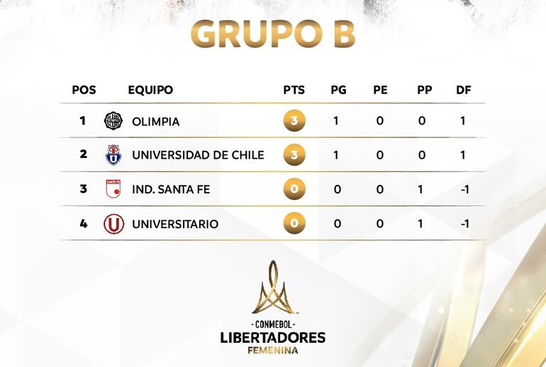 La tabla del Grupo B de la Copa Libertadores Femenina 2023.