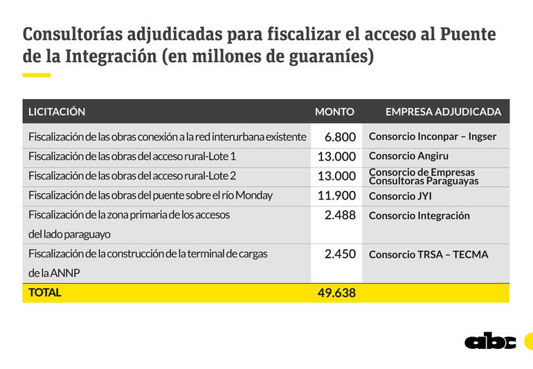 Consultorías adjudicadas para fiscalizar el acceso al Puente de la Integración.