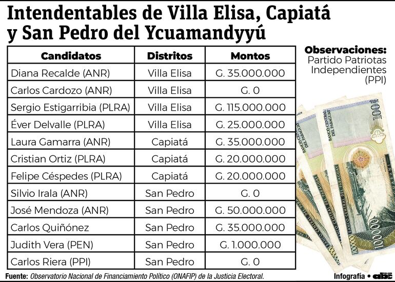 Declaración jurada de los intendentebles de Villa Elisa, Capiatá y San Pedro de Ycuamandyyú.