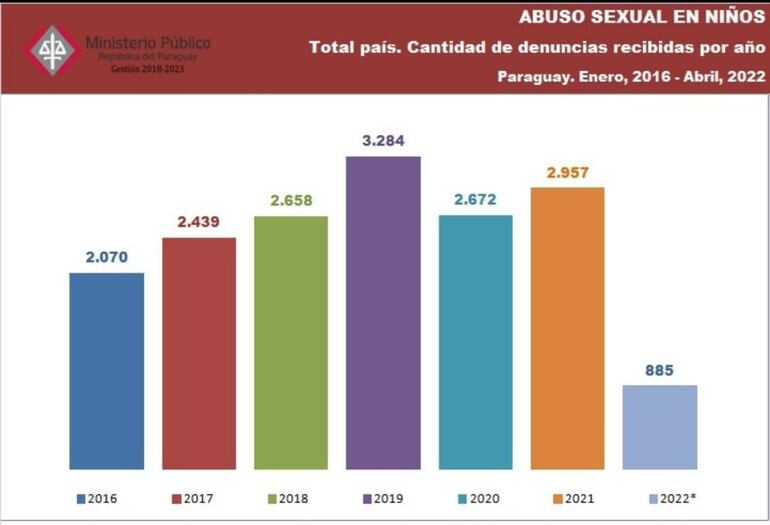 Las cifras de abuso sexual en niños en los últimos cinco años.