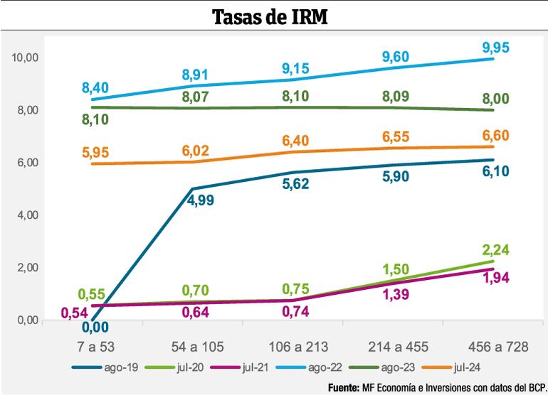 Tasas de Instrumento de Regulación Monetaria (IRM) del BCP.