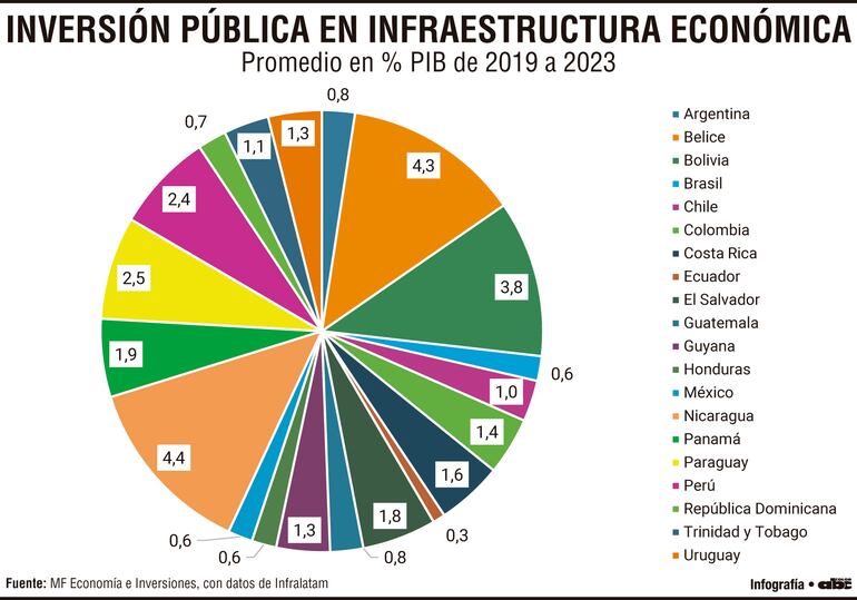 La inversión en infraestructura de Paraguay y su posición en la región