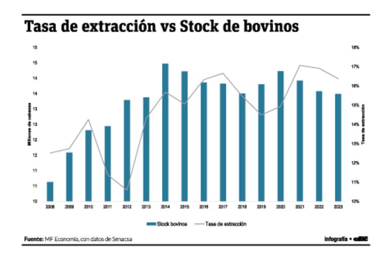 Tasa de extracción vs sotck de bovinos 2006-2023. MF Economía