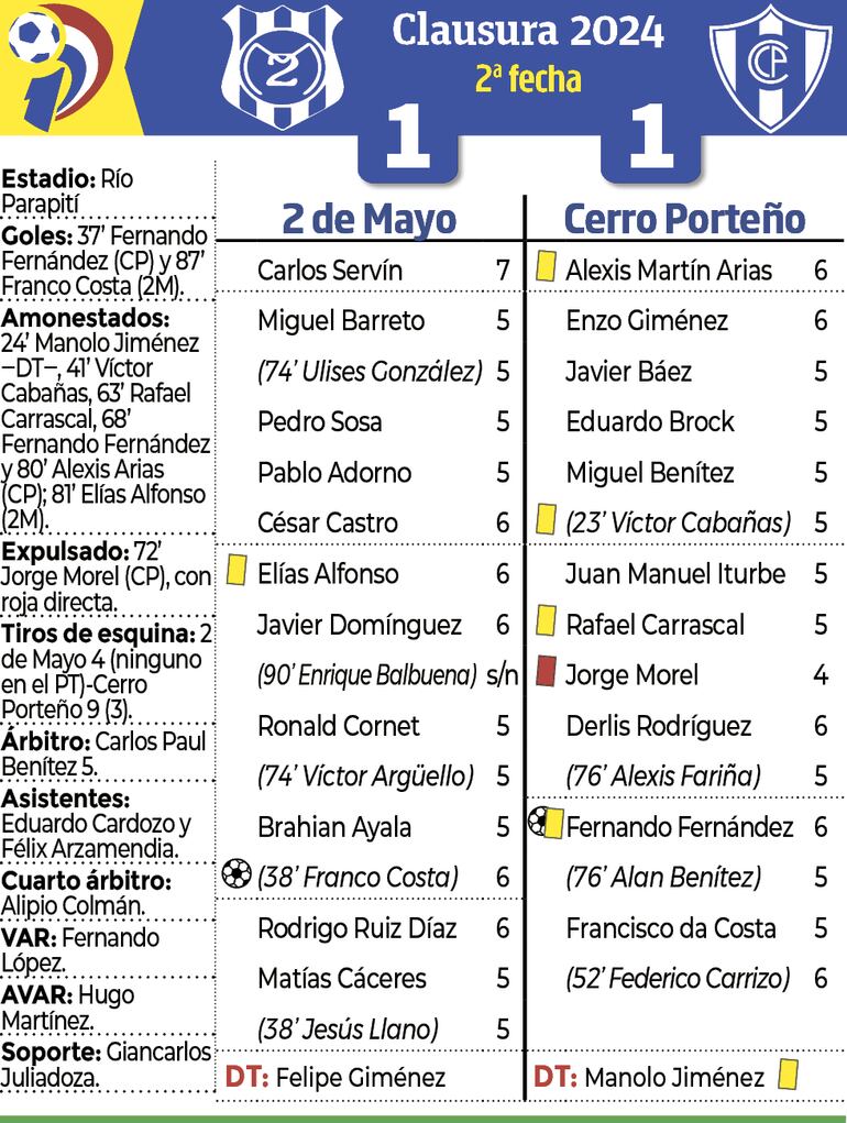 Detalles del encuentro entre Sportivo 2 de Mayo y Cerro Porteño, disputado anoche en Pedro Juan Caballero.