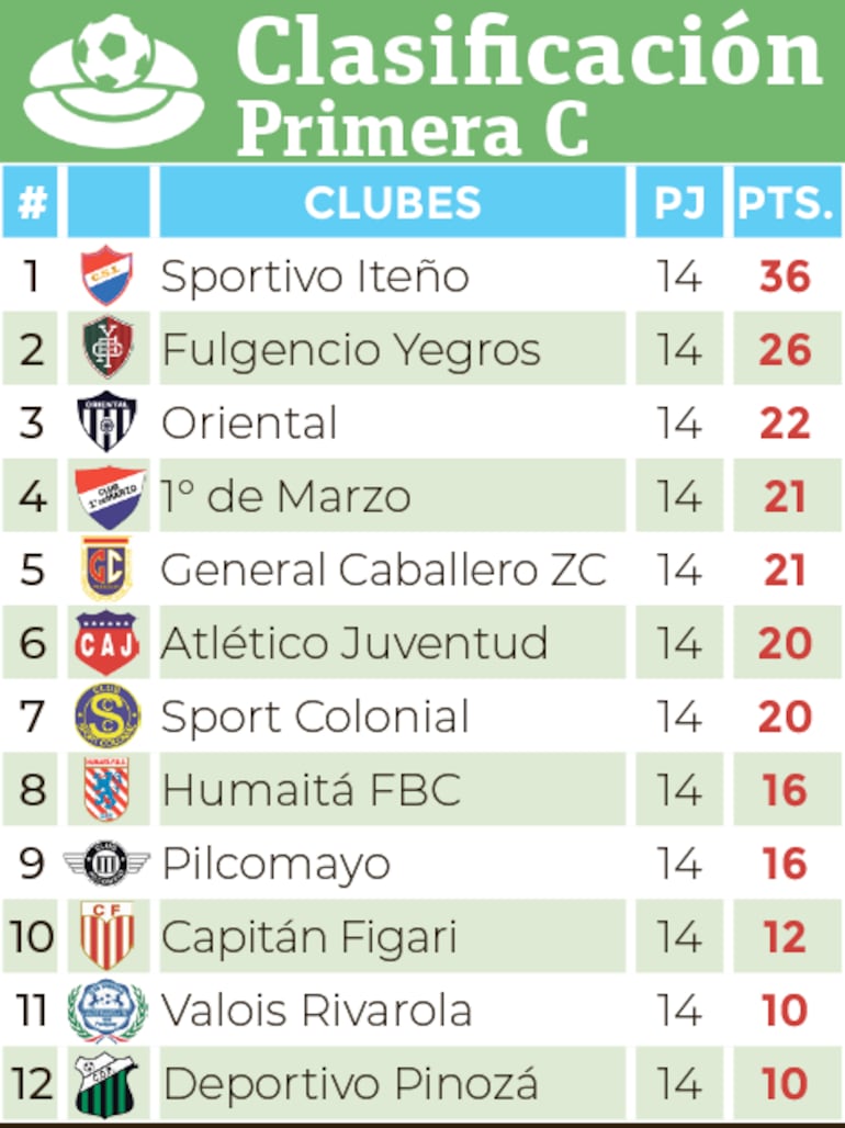 Clasificación - Primera División C 2024