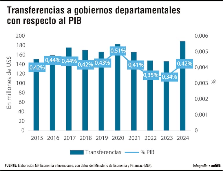 Transferencias a gobiernos departamentales con respecto al PIB