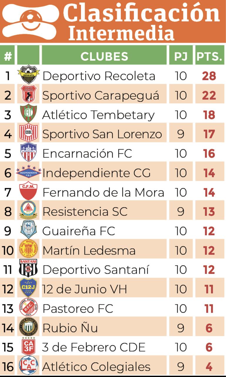 Clasificación - División Intermedia 2024