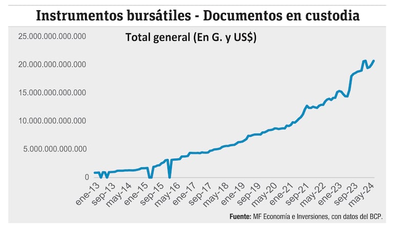 Total general de instrumentos bursátiles. Documentos en custodia. MF Economía