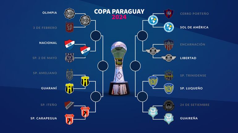 El cuadro de los cuartos de final de la Copa Paraguay 2024.