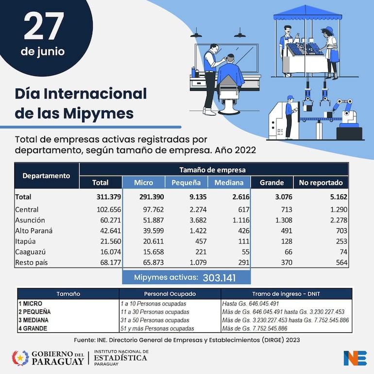 Estadísticas oficiales evidencian que la mayoría de las compañías del Paraguay  son las micro, pequeñas y medianas empresas.
