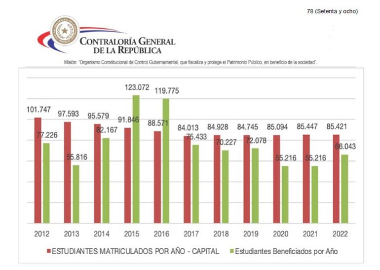 El cuadro muestra la cantidad de alumnos matriculadas a lo largo de 10 años y cuántos fueron beneficiados con el servicio de almuerzo escolar. 