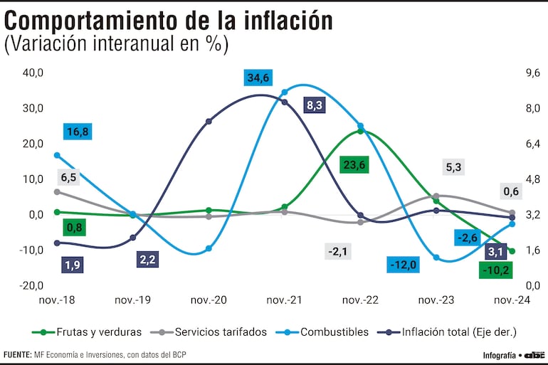 Comportamiento de la inflación