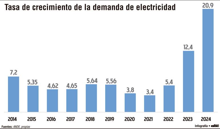 Tasa de crecimiento de la demanda de electricidad