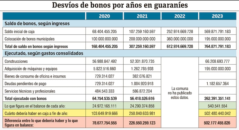 Desvío de bonos de la administración de Óscar "Nenecho" Rodríguez (ANR - HC), por año, en guaraníes.