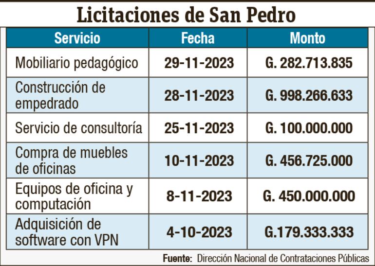 Licitaciones realizadas por el gobernador de San Pedro.