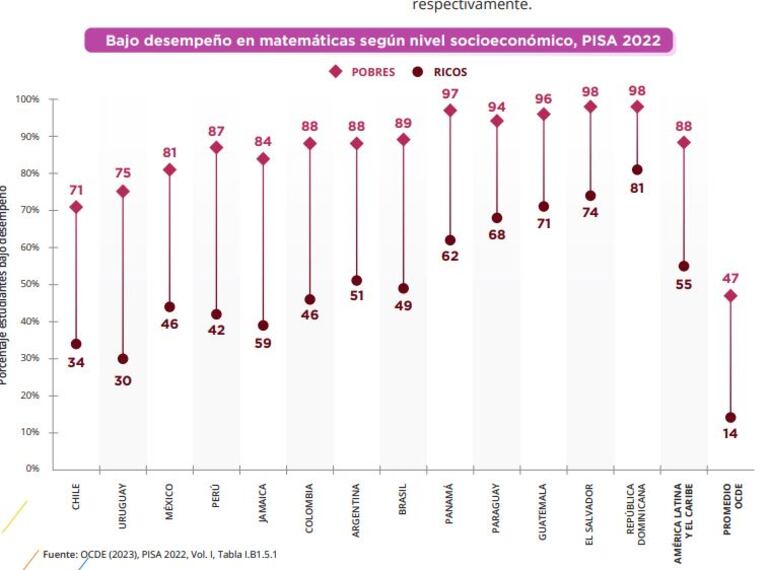 Bajo desempeño en matemáticas según nivel socioeconómico, PISA 2022