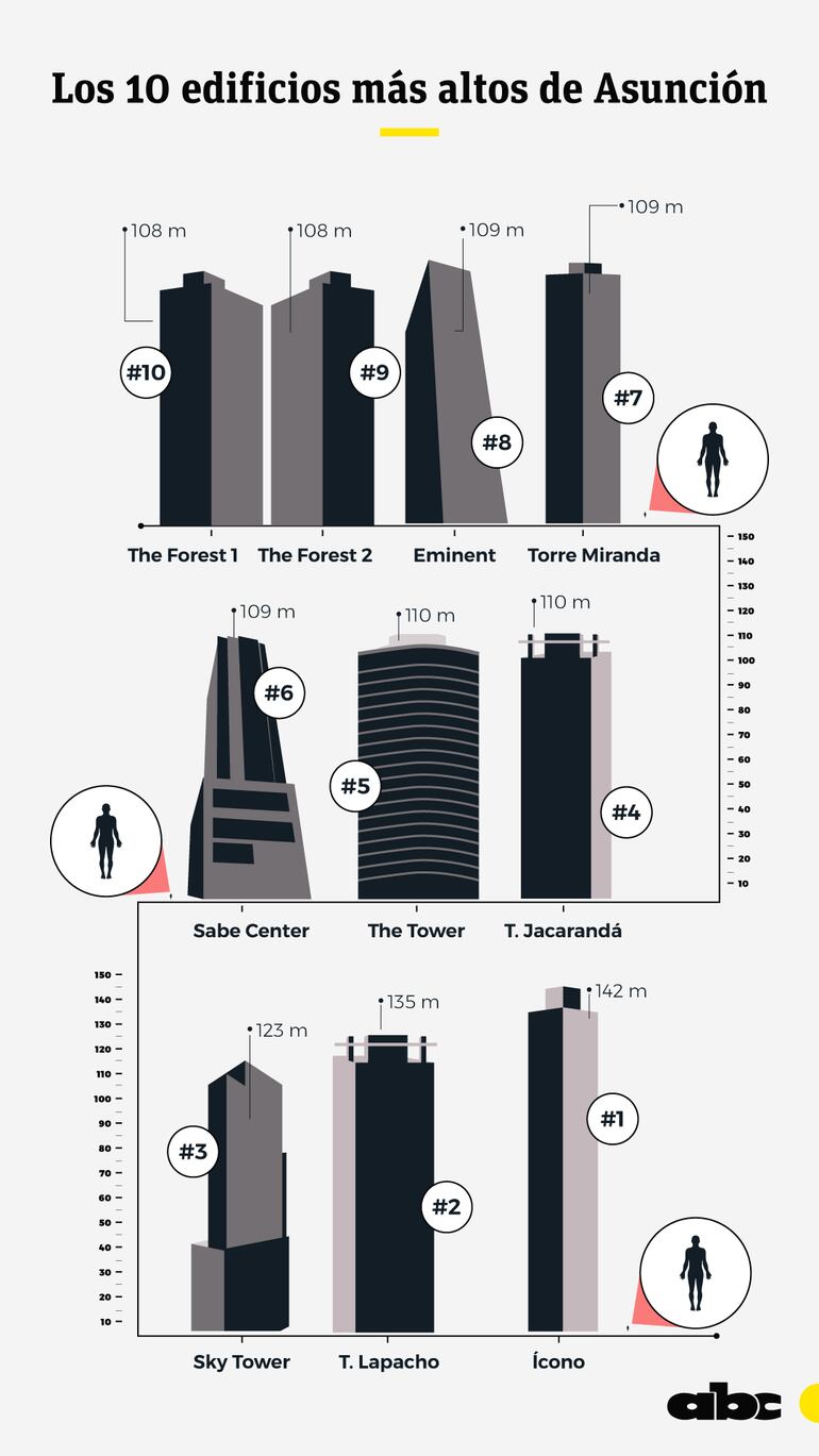 Los diez edificios ya construidos más altos de Asunción. Hay otros en construcción que podrían superar en altura a algunos de esta lista.