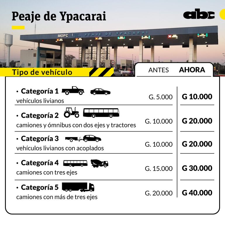 Comparativo de precios del peaje en puesto de Ypacaraí.