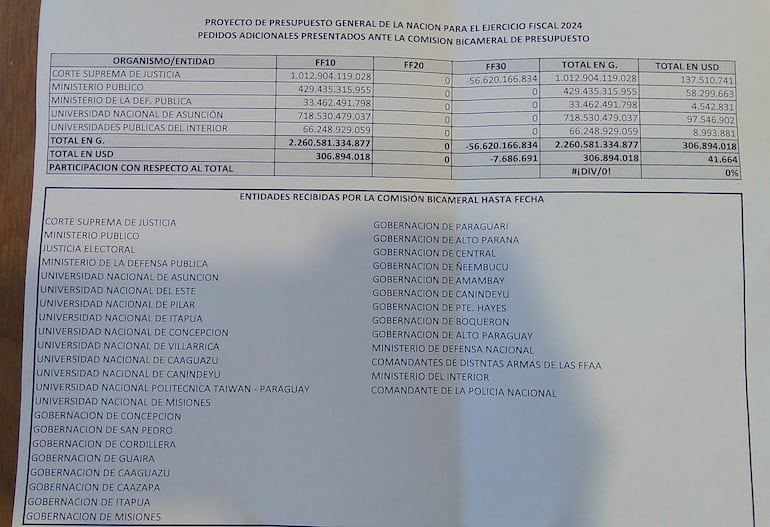 Aumentos solicitados en el Presupuesto General de la Nación (PGN) 2024.