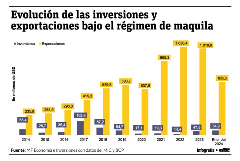 Evolución de las inversiones y exportaciones bajo el régimen de maquila