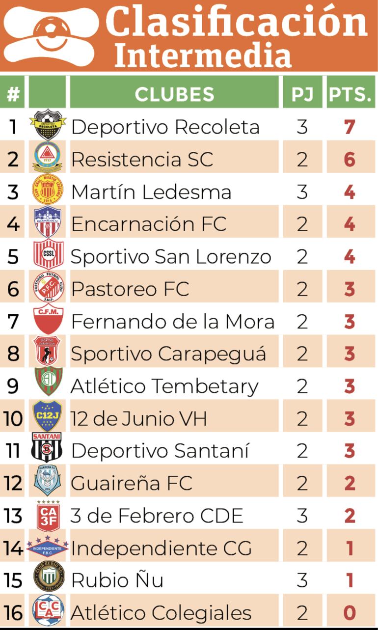 Clasificación - División Intermedia 2024