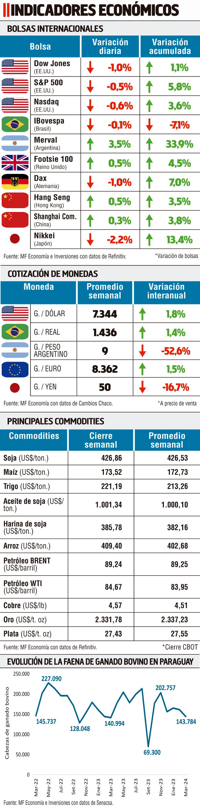 Indicadores económicos