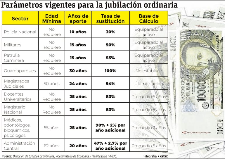 Parámetros vigentes para la jubilación ordinaria