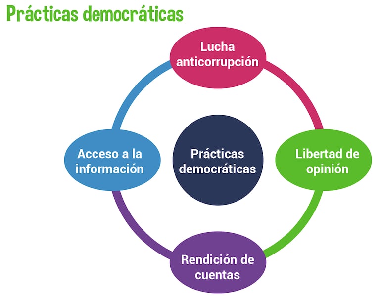 Prácticas democráticas