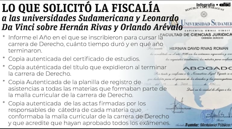 Pedido del Ministerio Público a universidades sobre Hernán Rivas y Orlando Arévalo.