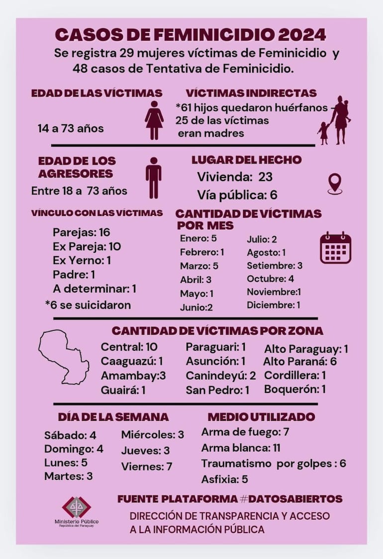 Alarmantes cifras de mujeres asesinadas por sus parejas o exparejas.