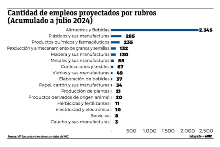 Cantidad de empleos proyectados por rubros. Ley 70/90. MF Economía