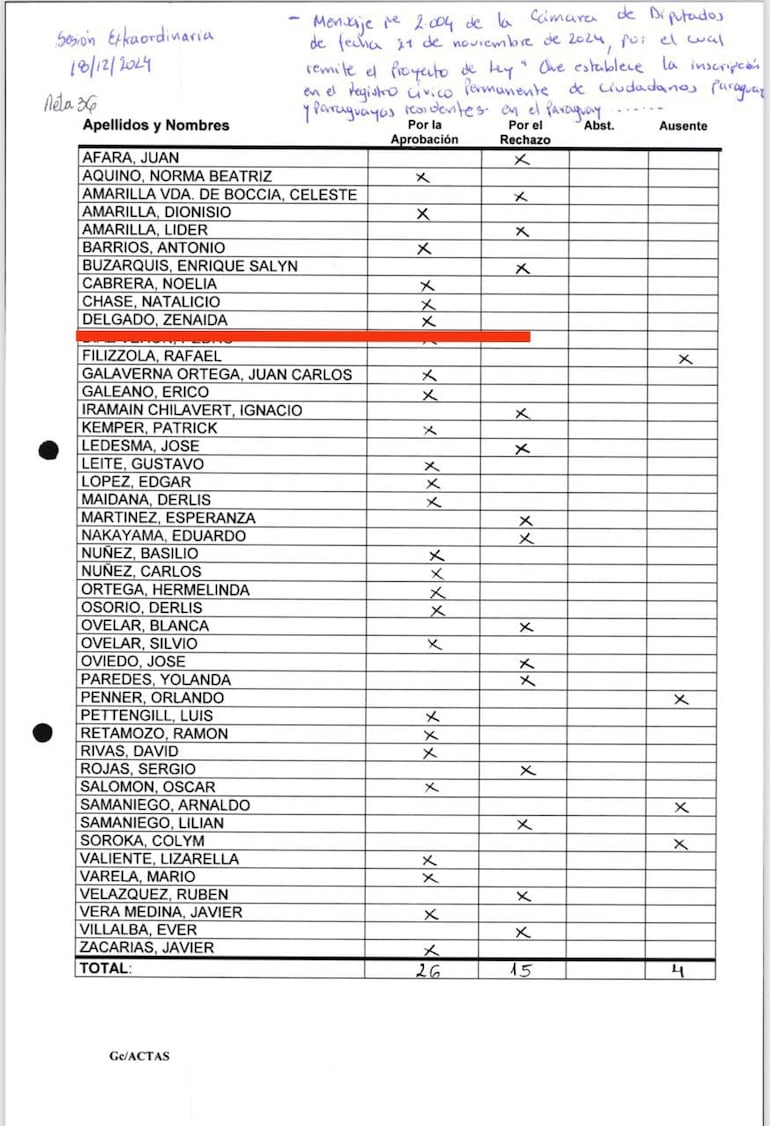 Registro de votos de senadores en el proyecto de ley que elimina la inscripción automática de paraguayos que residen en el exterior. La senadora Zenaida Delgado (ANR, HC) con su voto sancionó el proyecto de ley que eliminará la inscripción automática de paraguayos en el exterior.