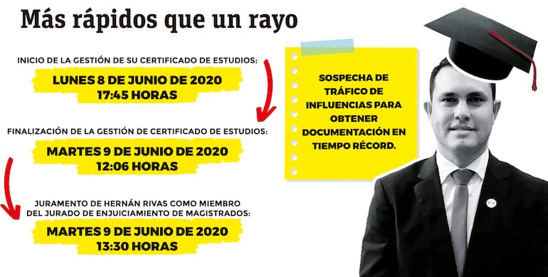 Caso Hernán Rivas y su título presuntamente falso. 